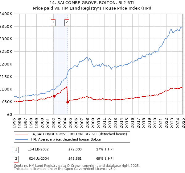 14, SALCOMBE GROVE, BOLTON, BL2 6TL: Price paid vs HM Land Registry's House Price Index