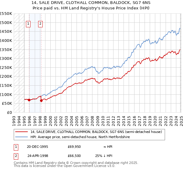 14, SALE DRIVE, CLOTHALL COMMON, BALDOCK, SG7 6NS: Price paid vs HM Land Registry's House Price Index