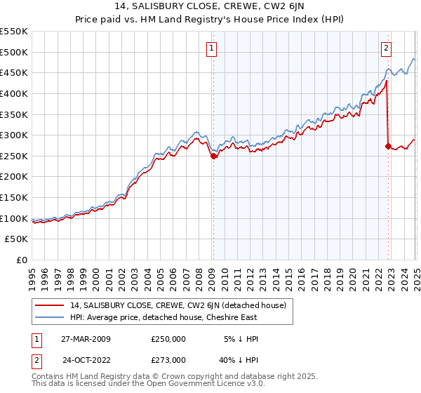 14, SALISBURY CLOSE, CREWE, CW2 6JN: Price paid vs HM Land Registry's House Price Index