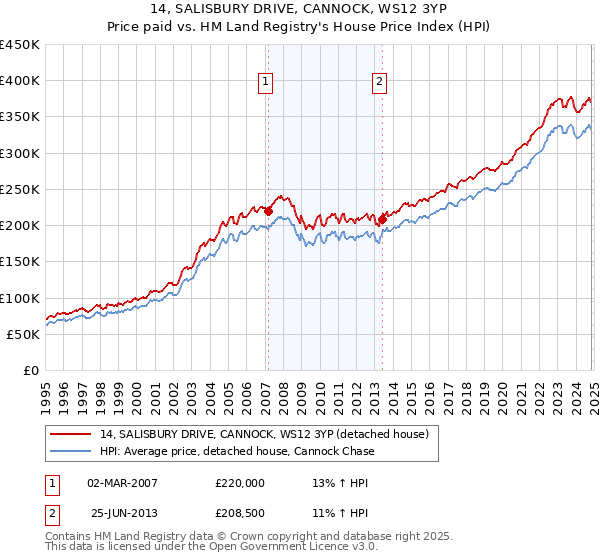 14, SALISBURY DRIVE, CANNOCK, WS12 3YP: Price paid vs HM Land Registry's House Price Index