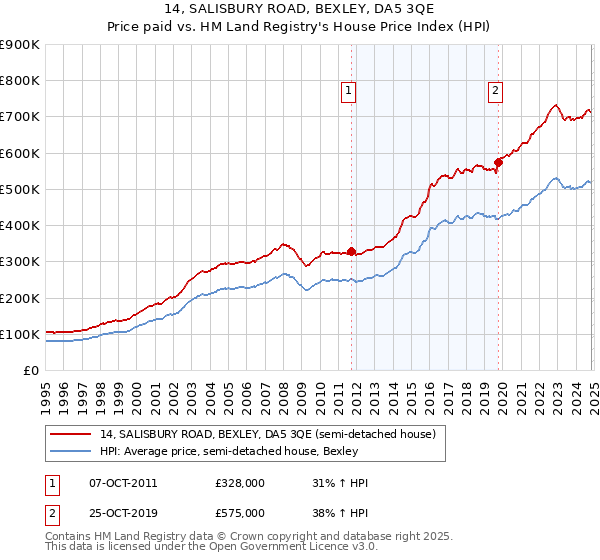 14, SALISBURY ROAD, BEXLEY, DA5 3QE: Price paid vs HM Land Registry's House Price Index