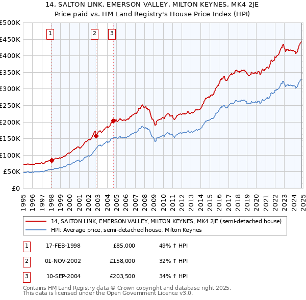 14, SALTON LINK, EMERSON VALLEY, MILTON KEYNES, MK4 2JE: Price paid vs HM Land Registry's House Price Index