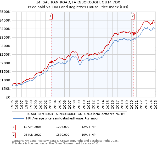 14, SALTRAM ROAD, FARNBOROUGH, GU14 7DX: Price paid vs HM Land Registry's House Price Index