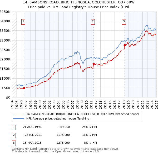 14, SAMSONS ROAD, BRIGHTLINGSEA, COLCHESTER, CO7 0RW: Price paid vs HM Land Registry's House Price Index