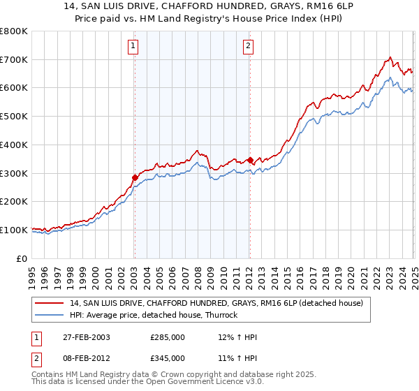 14, SAN LUIS DRIVE, CHAFFORD HUNDRED, GRAYS, RM16 6LP: Price paid vs HM Land Registry's House Price Index