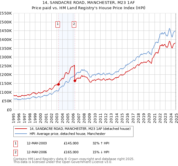 14, SANDACRE ROAD, MANCHESTER, M23 1AF: Price paid vs HM Land Registry's House Price Index