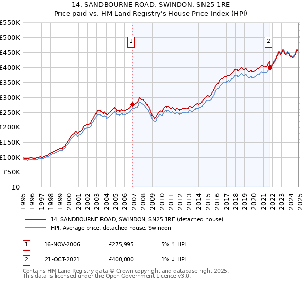 14, SANDBOURNE ROAD, SWINDON, SN25 1RE: Price paid vs HM Land Registry's House Price Index