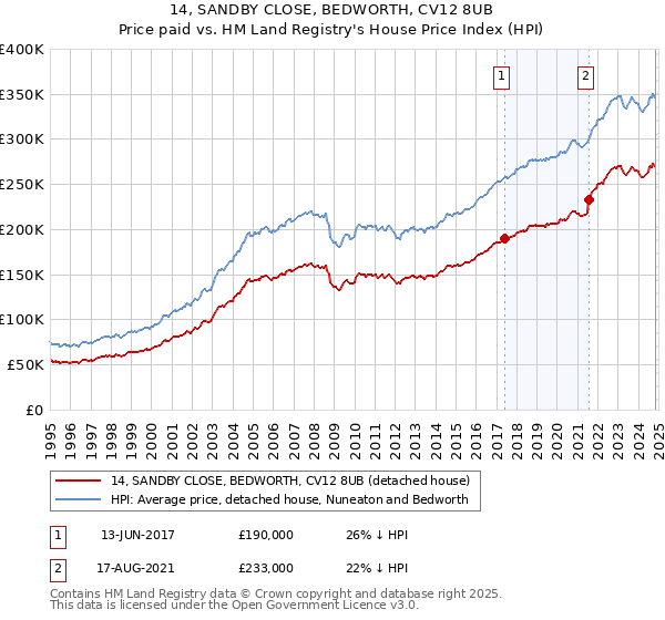 14, SANDBY CLOSE, BEDWORTH, CV12 8UB: Price paid vs HM Land Registry's House Price Index