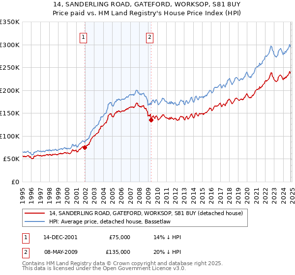 14, SANDERLING ROAD, GATEFORD, WORKSOP, S81 8UY: Price paid vs HM Land Registry's House Price Index