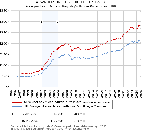 14, SANDERSON CLOSE, DRIFFIELD, YO25 6YF: Price paid vs HM Land Registry's House Price Index