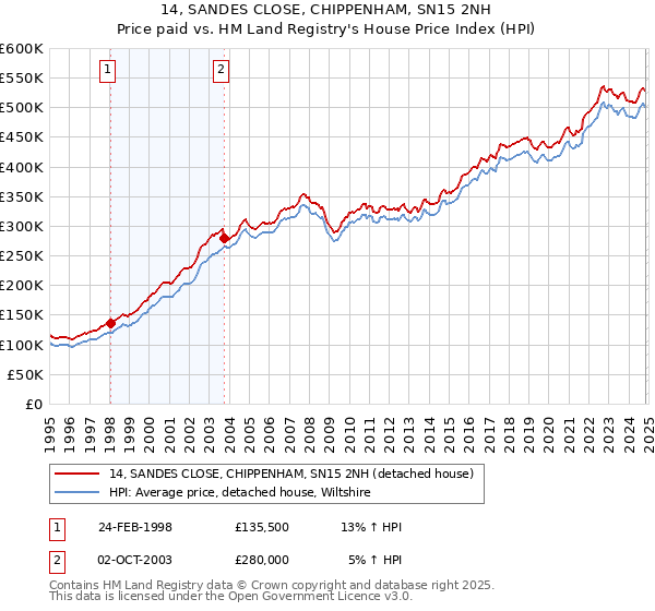 14, SANDES CLOSE, CHIPPENHAM, SN15 2NH: Price paid vs HM Land Registry's House Price Index