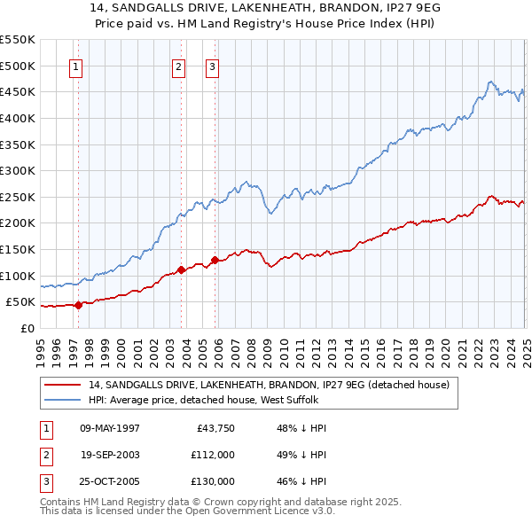 14, SANDGALLS DRIVE, LAKENHEATH, BRANDON, IP27 9EG: Price paid vs HM Land Registry's House Price Index