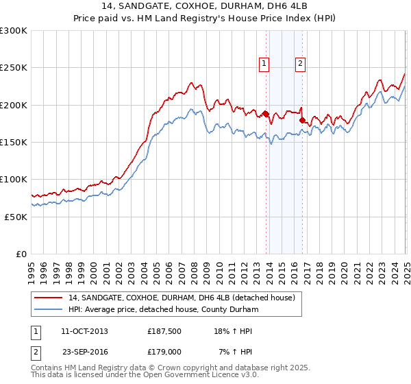 14, SANDGATE, COXHOE, DURHAM, DH6 4LB: Price paid vs HM Land Registry's House Price Index