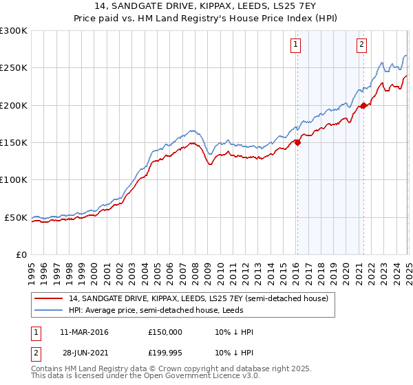 14, SANDGATE DRIVE, KIPPAX, LEEDS, LS25 7EY: Price paid vs HM Land Registry's House Price Index