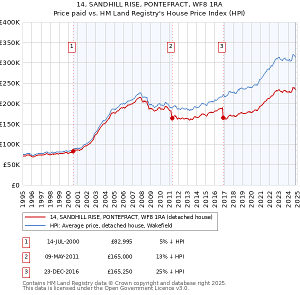 14, SANDHILL RISE, PONTEFRACT, WF8 1RA: Price paid vs HM Land Registry's House Price Index