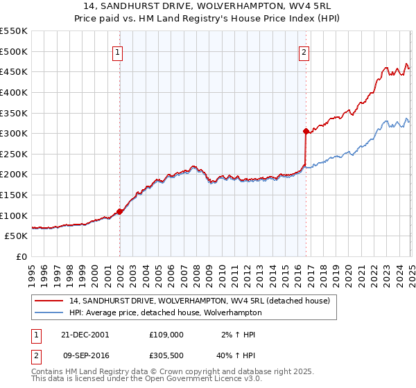 14, SANDHURST DRIVE, WOLVERHAMPTON, WV4 5RL: Price paid vs HM Land Registry's House Price Index