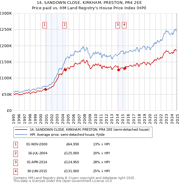 14, SANDOWN CLOSE, KIRKHAM, PRESTON, PR4 2EE: Price paid vs HM Land Registry's House Price Index