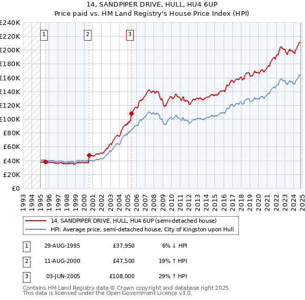 14, SANDPIPER DRIVE, HULL, HU4 6UP: Price paid vs HM Land Registry's House Price Index