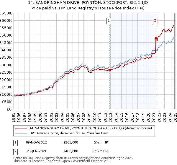 14, SANDRINGHAM DRIVE, POYNTON, STOCKPORT, SK12 1JQ: Price paid vs HM Land Registry's House Price Index