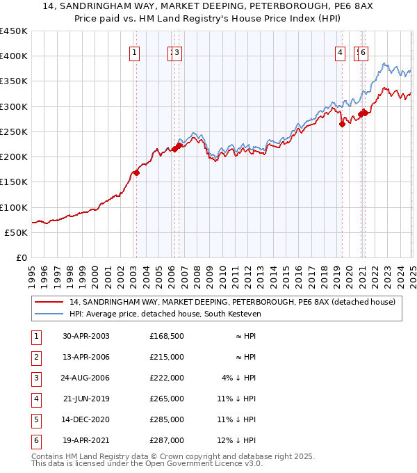 14, SANDRINGHAM WAY, MARKET DEEPING, PETERBOROUGH, PE6 8AX: Price paid vs HM Land Registry's House Price Index