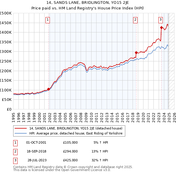 14, SANDS LANE, BRIDLINGTON, YO15 2JE: Price paid vs HM Land Registry's House Price Index