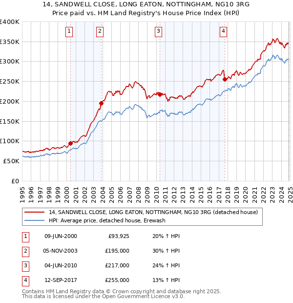 14, SANDWELL CLOSE, LONG EATON, NOTTINGHAM, NG10 3RG: Price paid vs HM Land Registry's House Price Index