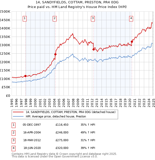 14, SANDYFIELDS, COTTAM, PRESTON, PR4 0DG: Price paid vs HM Land Registry's House Price Index