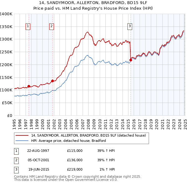 14, SANDYMOOR, ALLERTON, BRADFORD, BD15 9LF: Price paid vs HM Land Registry's House Price Index