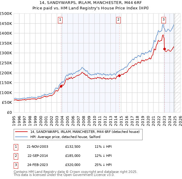 14, SANDYWARPS, IRLAM, MANCHESTER, M44 6RF: Price paid vs HM Land Registry's House Price Index