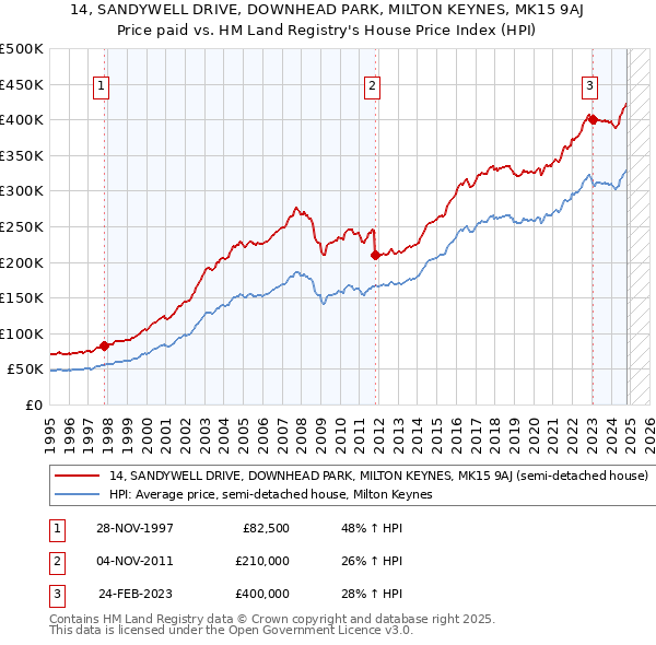 14, SANDYWELL DRIVE, DOWNHEAD PARK, MILTON KEYNES, MK15 9AJ: Price paid vs HM Land Registry's House Price Index