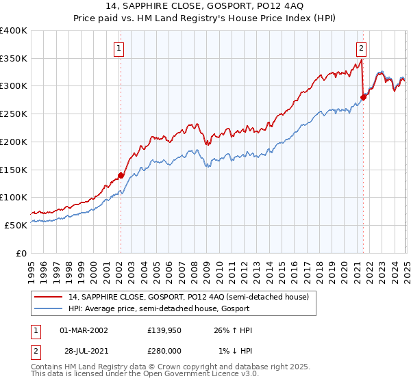 14, SAPPHIRE CLOSE, GOSPORT, PO12 4AQ: Price paid vs HM Land Registry's House Price Index