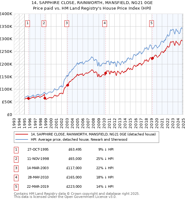 14, SAPPHIRE CLOSE, RAINWORTH, MANSFIELD, NG21 0GE: Price paid vs HM Land Registry's House Price Index