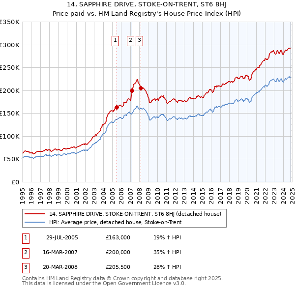 14, SAPPHIRE DRIVE, STOKE-ON-TRENT, ST6 8HJ: Price paid vs HM Land Registry's House Price Index