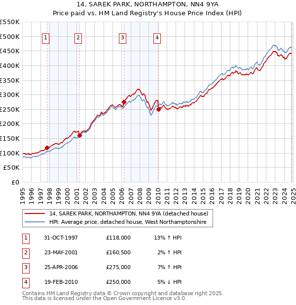 14, SAREK PARK, NORTHAMPTON, NN4 9YA: Price paid vs HM Land Registry's House Price Index