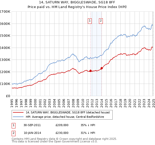 14, SATURN WAY, BIGGLESWADE, SG18 8FF: Price paid vs HM Land Registry's House Price Index