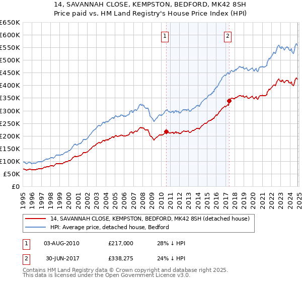 14, SAVANNAH CLOSE, KEMPSTON, BEDFORD, MK42 8SH: Price paid vs HM Land Registry's House Price Index