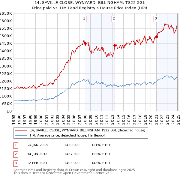 14, SAVILLE CLOSE, WYNYARD, BILLINGHAM, TS22 5GL: Price paid vs HM Land Registry's House Price Index