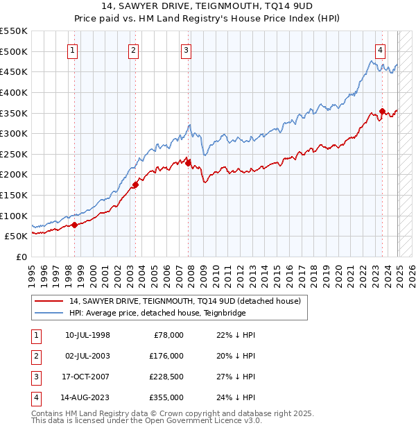 14, SAWYER DRIVE, TEIGNMOUTH, TQ14 9UD: Price paid vs HM Land Registry's House Price Index