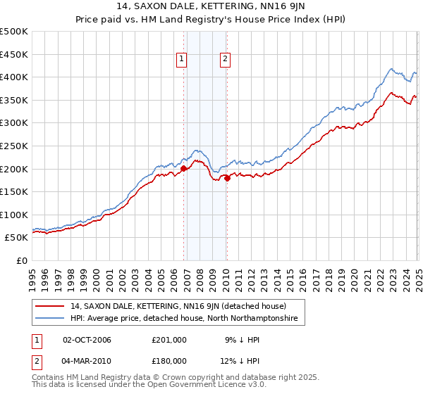 14, SAXON DALE, KETTERING, NN16 9JN: Price paid vs HM Land Registry's House Price Index