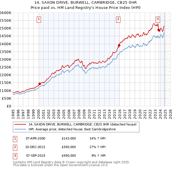 14, SAXON DRIVE, BURWELL, CAMBRIDGE, CB25 0HR: Price paid vs HM Land Registry's House Price Index