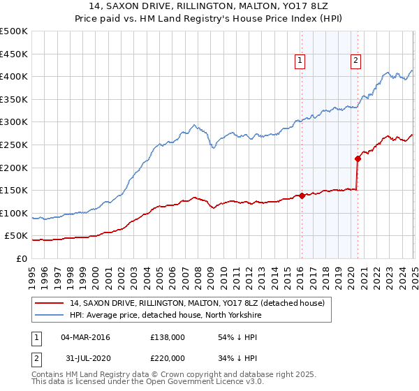 14, SAXON DRIVE, RILLINGTON, MALTON, YO17 8LZ: Price paid vs HM Land Registry's House Price Index