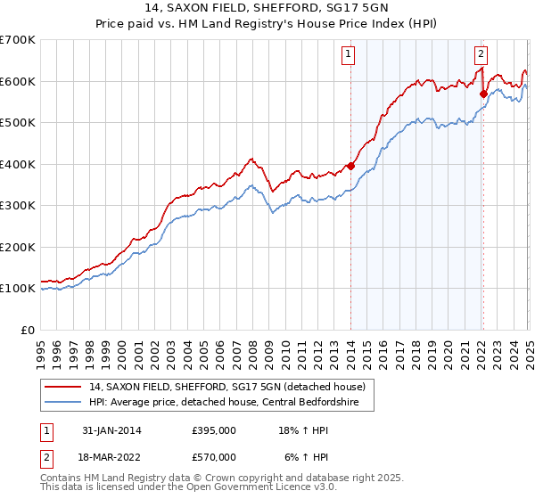 14, SAXON FIELD, SHEFFORD, SG17 5GN: Price paid vs HM Land Registry's House Price Index