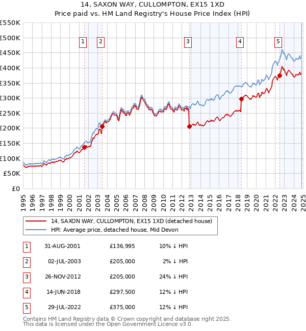 14, SAXON WAY, CULLOMPTON, EX15 1XD: Price paid vs HM Land Registry's House Price Index