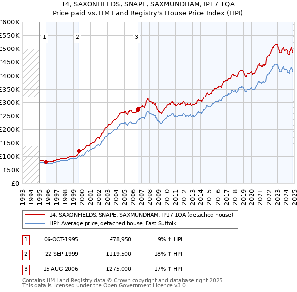 14, SAXONFIELDS, SNAPE, SAXMUNDHAM, IP17 1QA: Price paid vs HM Land Registry's House Price Index