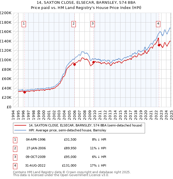 14, SAXTON CLOSE, ELSECAR, BARNSLEY, S74 8BA: Price paid vs HM Land Registry's House Price Index