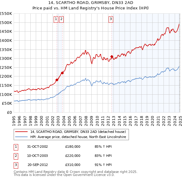 14, SCARTHO ROAD, GRIMSBY, DN33 2AD: Price paid vs HM Land Registry's House Price Index