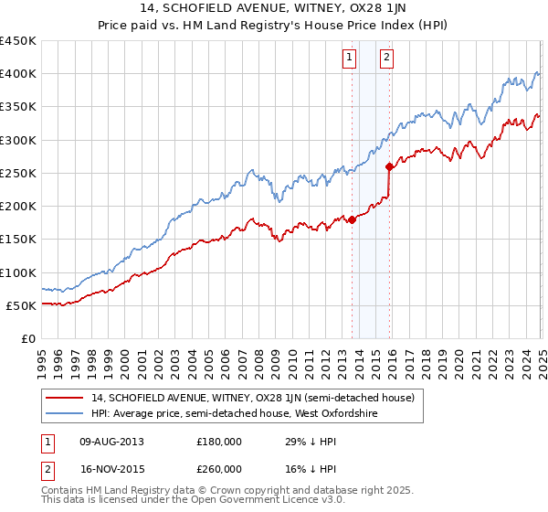 14, SCHOFIELD AVENUE, WITNEY, OX28 1JN: Price paid vs HM Land Registry's House Price Index