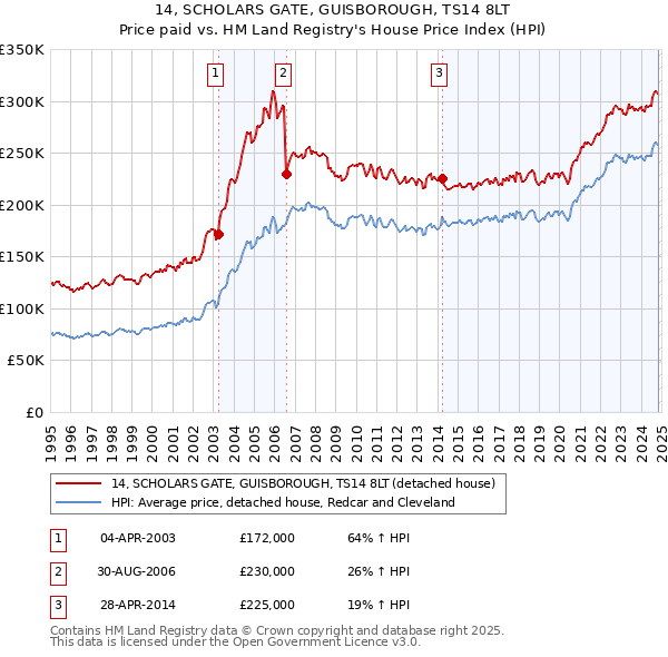 14, SCHOLARS GATE, GUISBOROUGH, TS14 8LT: Price paid vs HM Land Registry's House Price Index