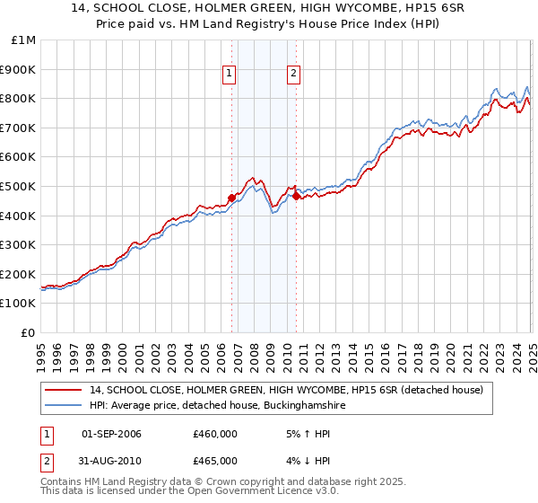 14, SCHOOL CLOSE, HOLMER GREEN, HIGH WYCOMBE, HP15 6SR: Price paid vs HM Land Registry's House Price Index