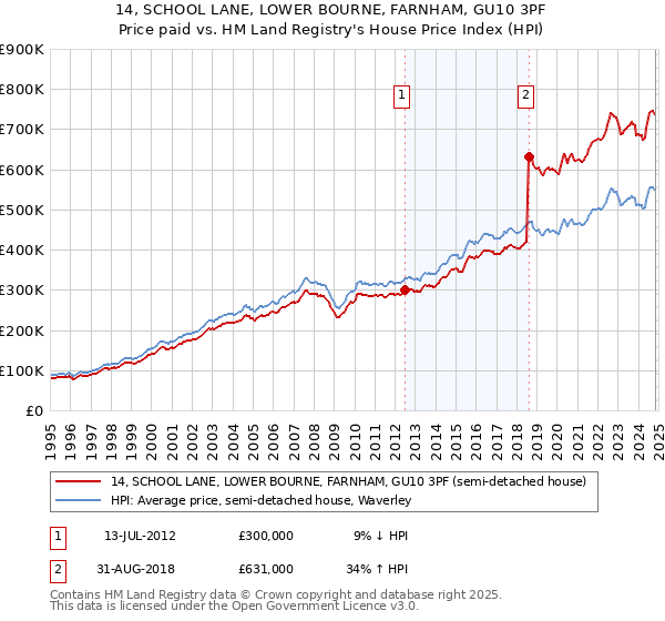 14, SCHOOL LANE, LOWER BOURNE, FARNHAM, GU10 3PF: Price paid vs HM Land Registry's House Price Index